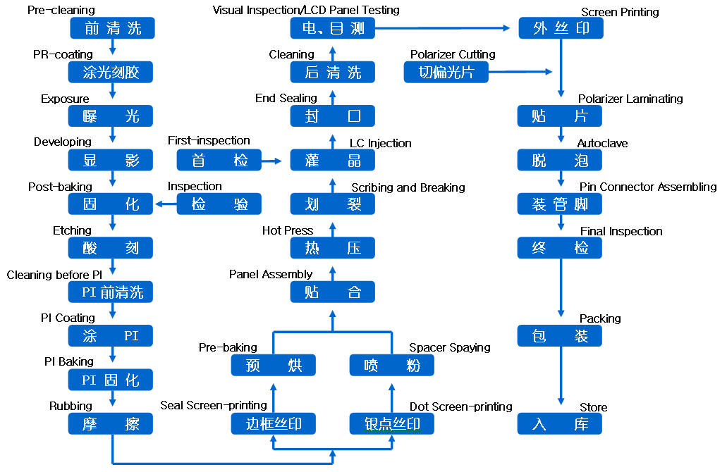 LCD生产流程
